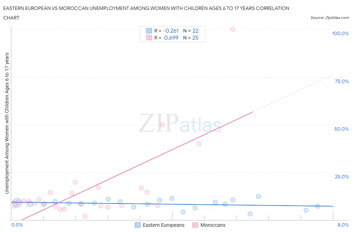 Eastern European vs Moroccan Unemployment Among Women with Children Ages 6 to 17 years