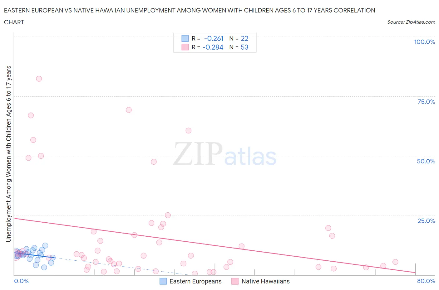 Eastern European vs Native Hawaiian Unemployment Among Women with Children Ages 6 to 17 years