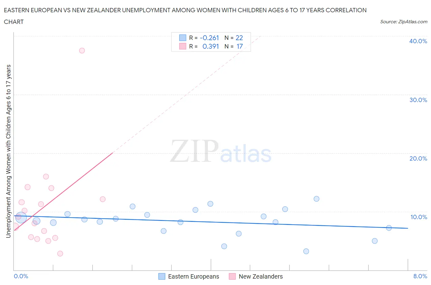 Eastern European vs New Zealander Unemployment Among Women with Children Ages 6 to 17 years