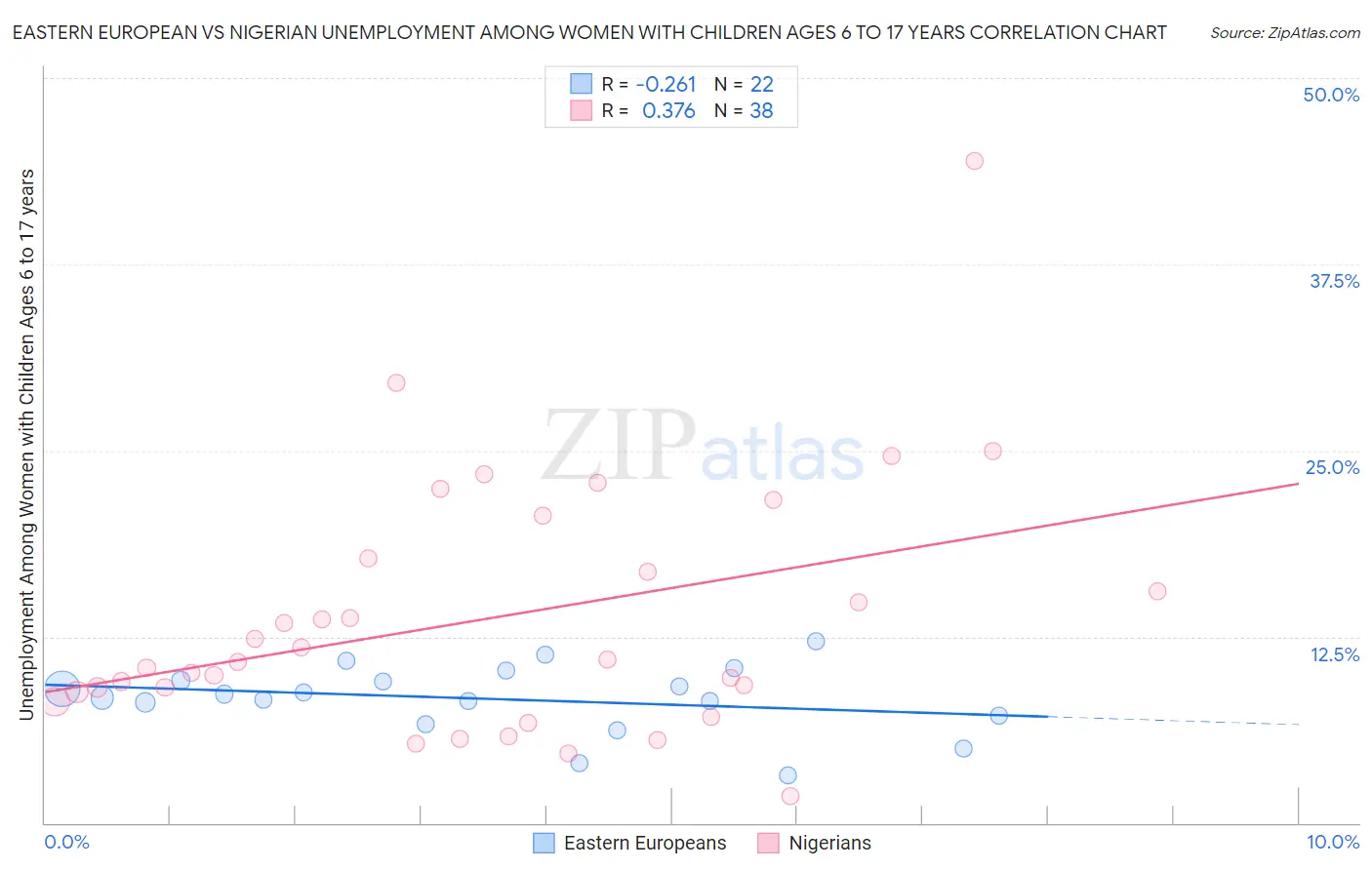 Eastern European vs Nigerian Unemployment Among Women with Children Ages 6 to 17 years