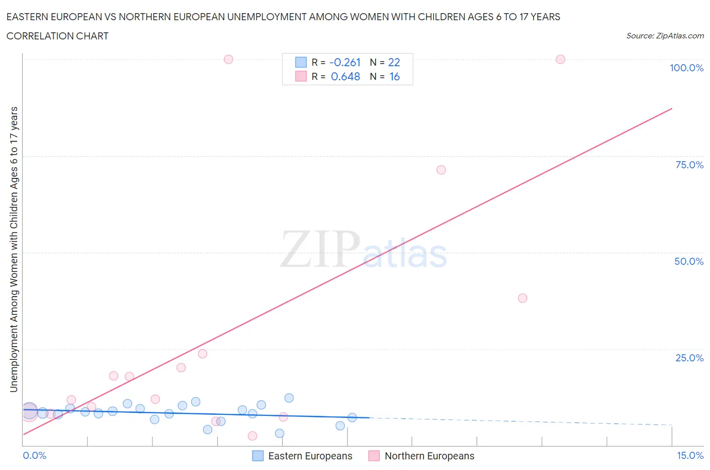 Eastern European vs Northern European Unemployment Among Women with Children Ages 6 to 17 years