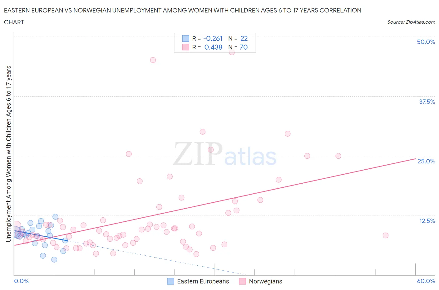 Eastern European vs Norwegian Unemployment Among Women with Children Ages 6 to 17 years