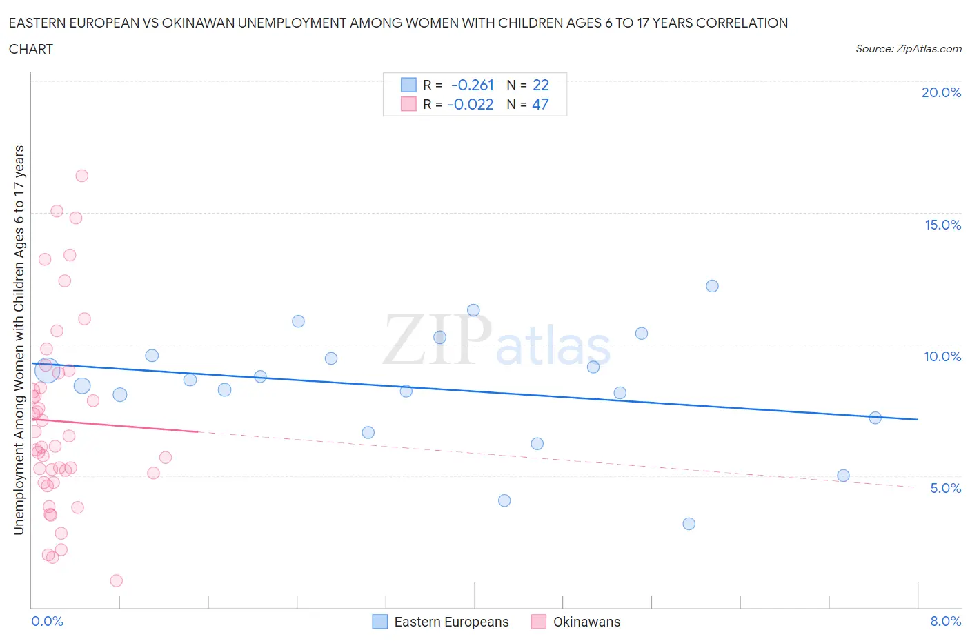 Eastern European vs Okinawan Unemployment Among Women with Children Ages 6 to 17 years