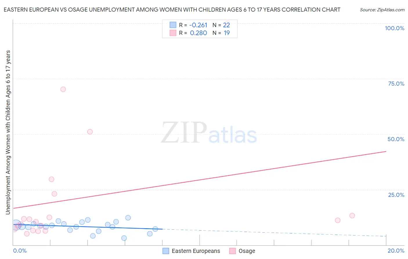 Eastern European vs Osage Unemployment Among Women with Children Ages 6 to 17 years