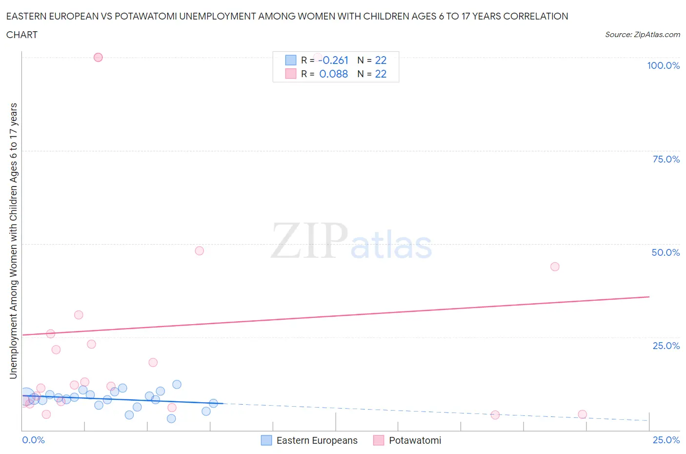 Eastern European vs Potawatomi Unemployment Among Women with Children Ages 6 to 17 years