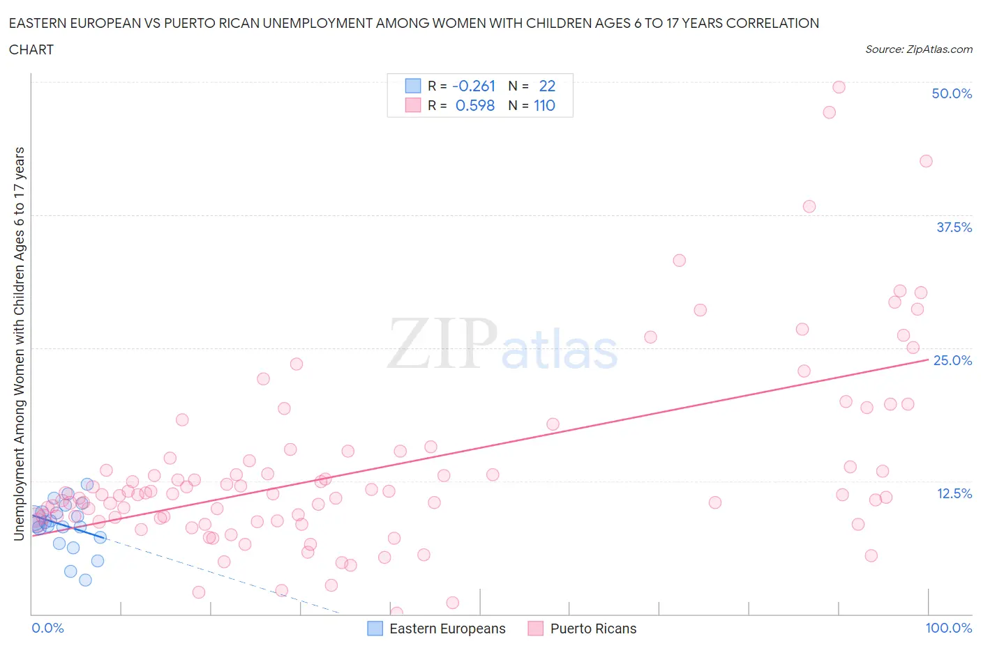 Eastern European vs Puerto Rican Unemployment Among Women with Children Ages 6 to 17 years