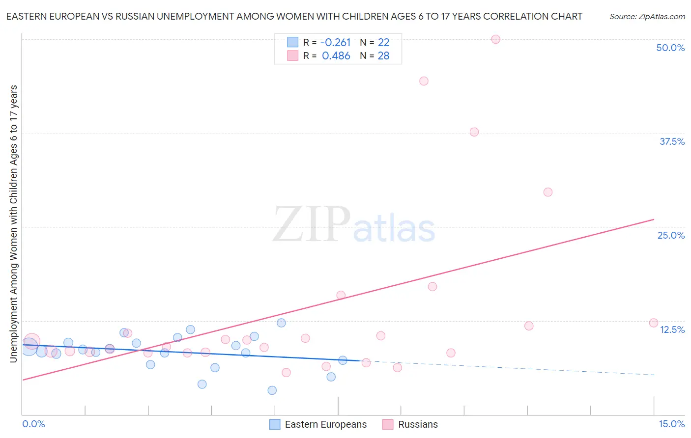 Eastern European vs Russian Unemployment Among Women with Children Ages 6 to 17 years