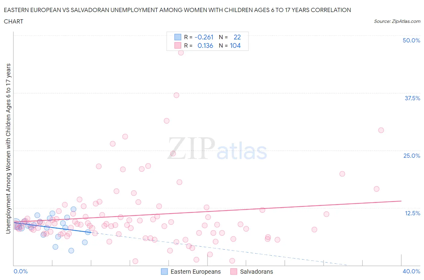 Eastern European vs Salvadoran Unemployment Among Women with Children Ages 6 to 17 years