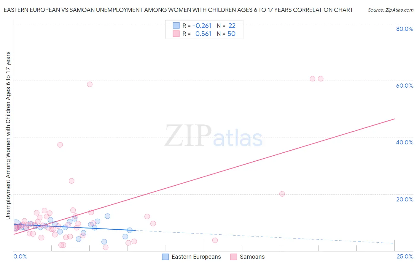 Eastern European vs Samoan Unemployment Among Women with Children Ages 6 to 17 years