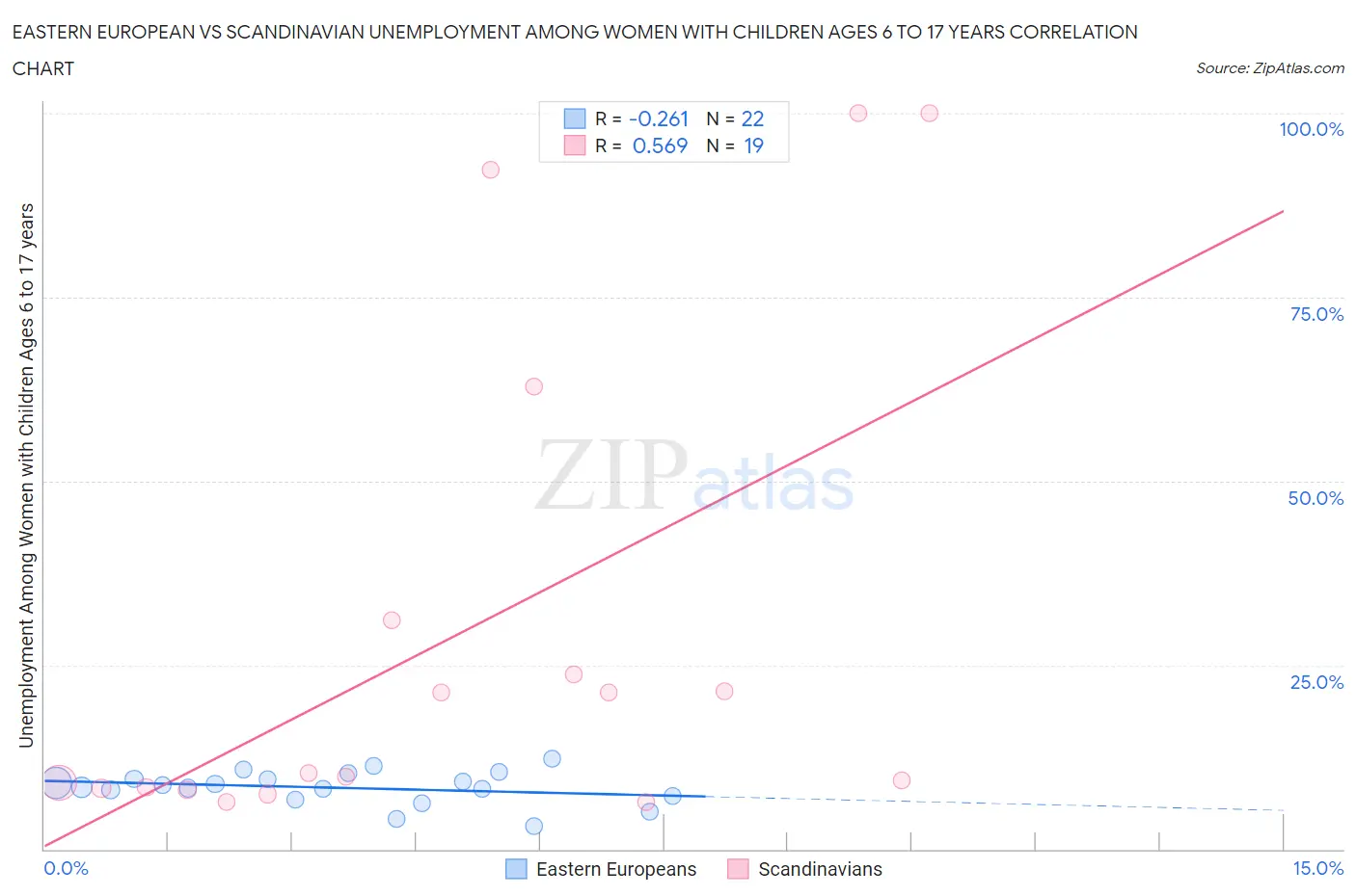 Eastern European vs Scandinavian Unemployment Among Women with Children Ages 6 to 17 years