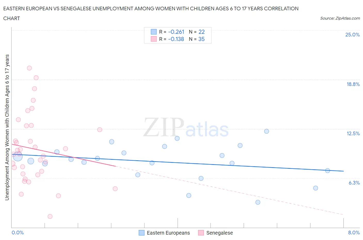 Eastern European vs Senegalese Unemployment Among Women with Children Ages 6 to 17 years