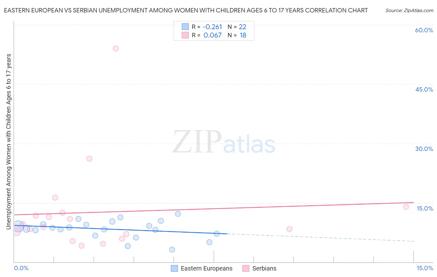 Eastern European vs Serbian Unemployment Among Women with Children Ages 6 to 17 years