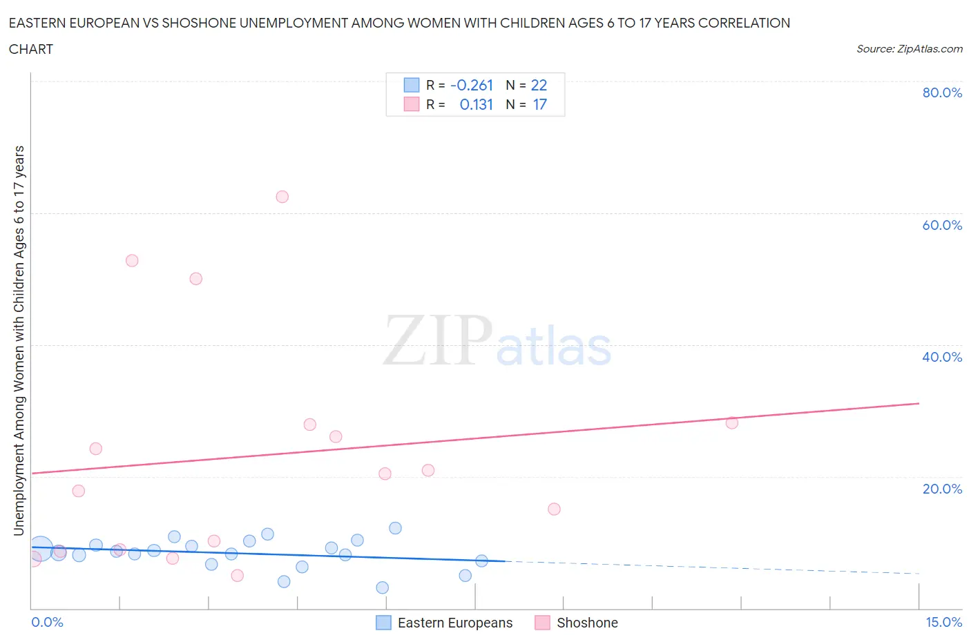 Eastern European vs Shoshone Unemployment Among Women with Children Ages 6 to 17 years