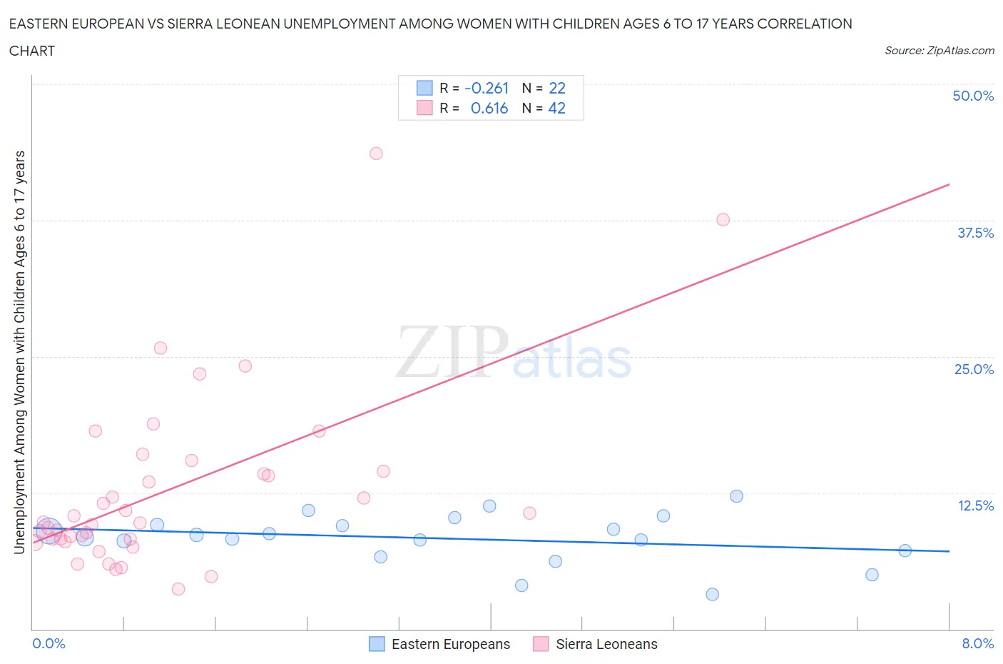 Eastern European vs Sierra Leonean Unemployment Among Women with Children Ages 6 to 17 years