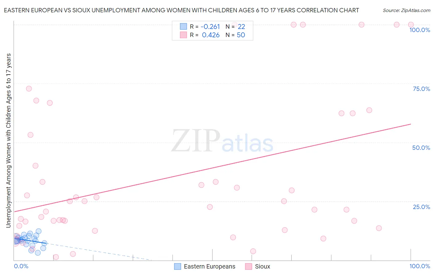 Eastern European vs Sioux Unemployment Among Women with Children Ages 6 to 17 years