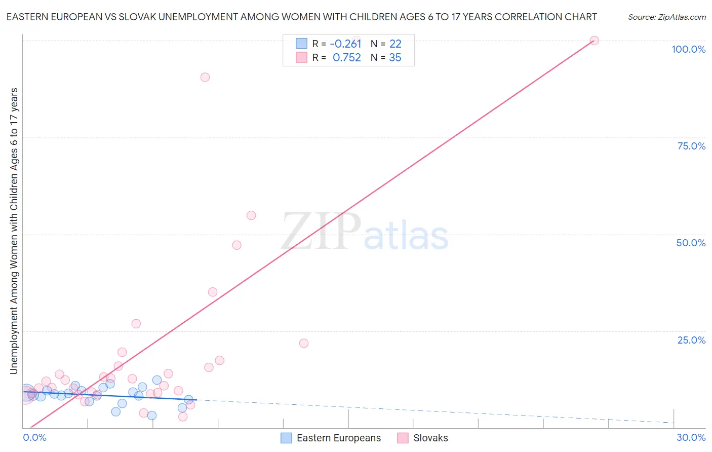 Eastern European vs Slovak Unemployment Among Women with Children Ages 6 to 17 years