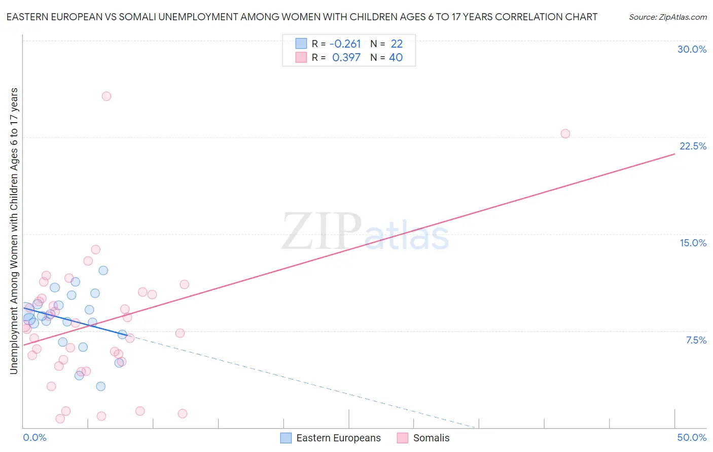 Eastern European vs Somali Unemployment Among Women with Children Ages 6 to 17 years