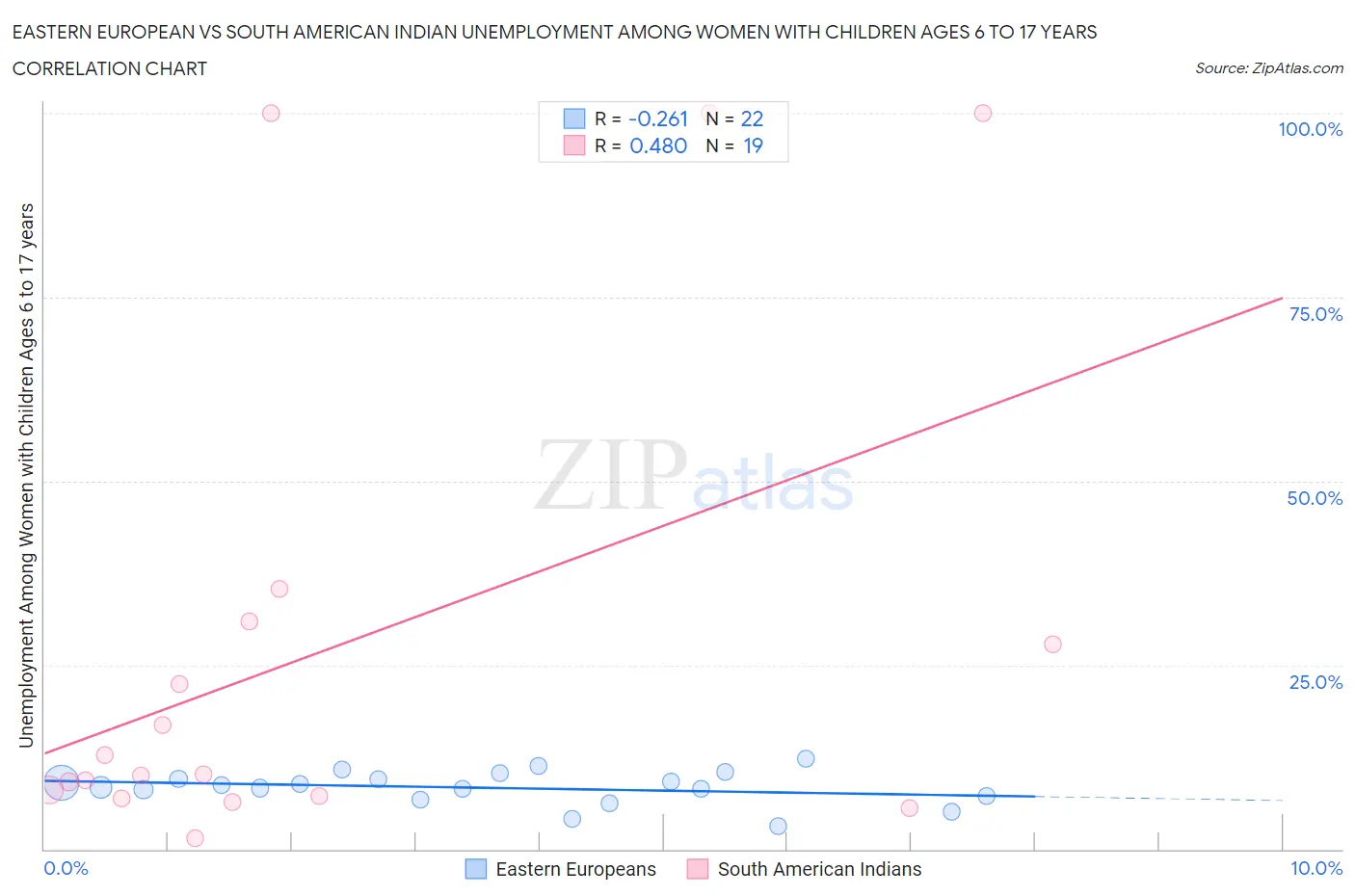 Eastern European vs South American Indian Unemployment Among Women with Children Ages 6 to 17 years