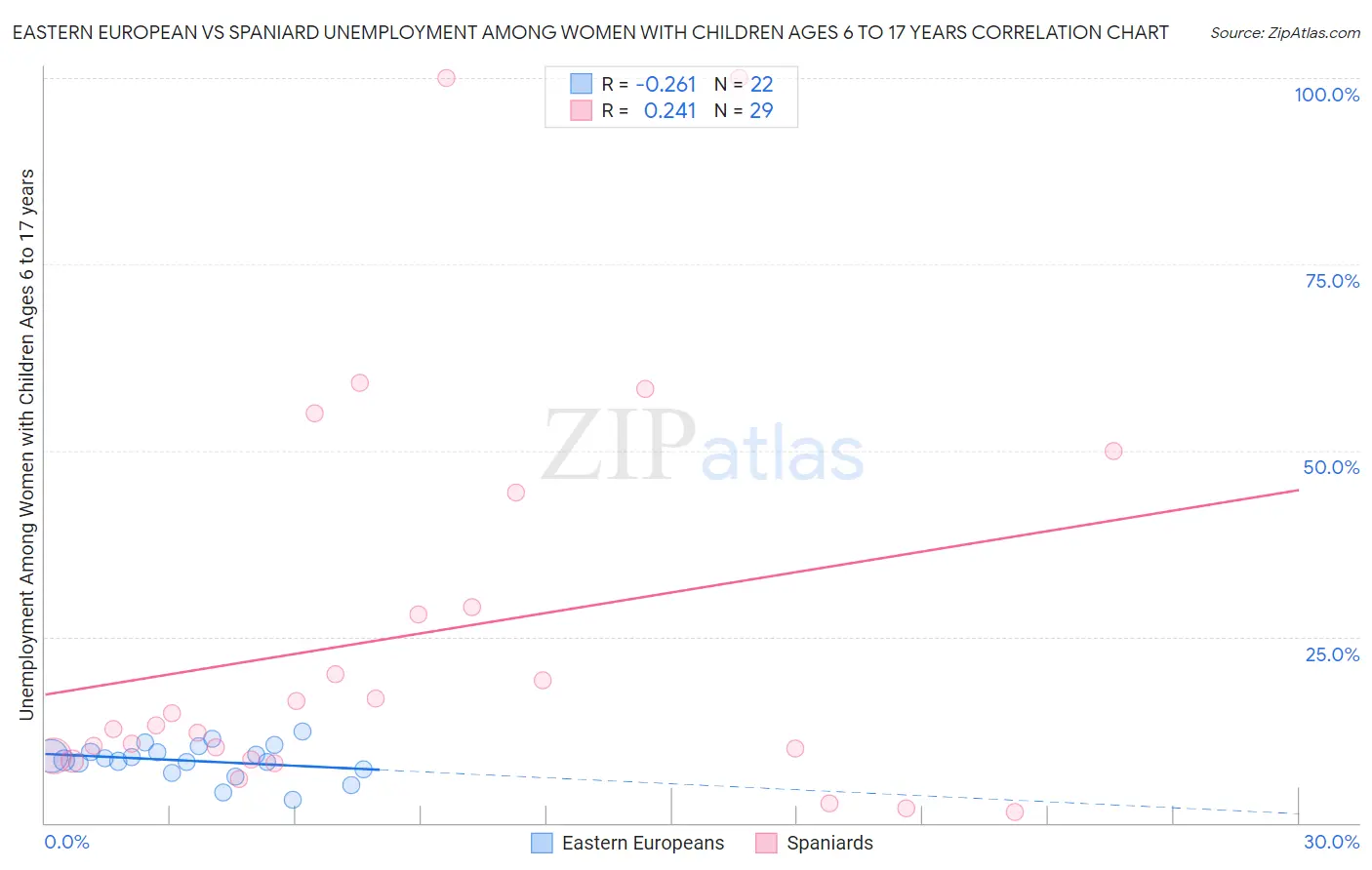 Eastern European vs Spaniard Unemployment Among Women with Children Ages 6 to 17 years