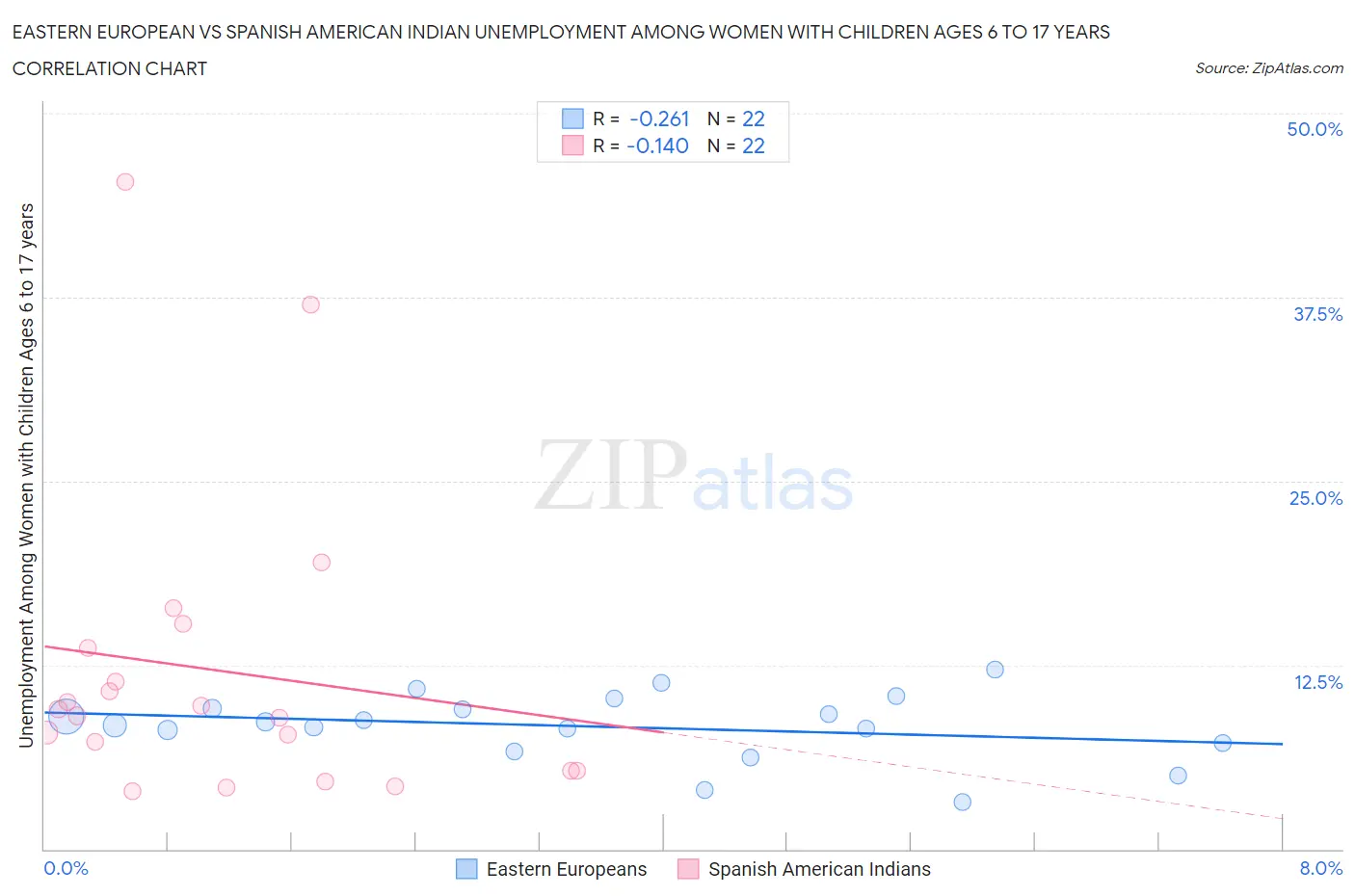 Eastern European vs Spanish American Indian Unemployment Among Women with Children Ages 6 to 17 years