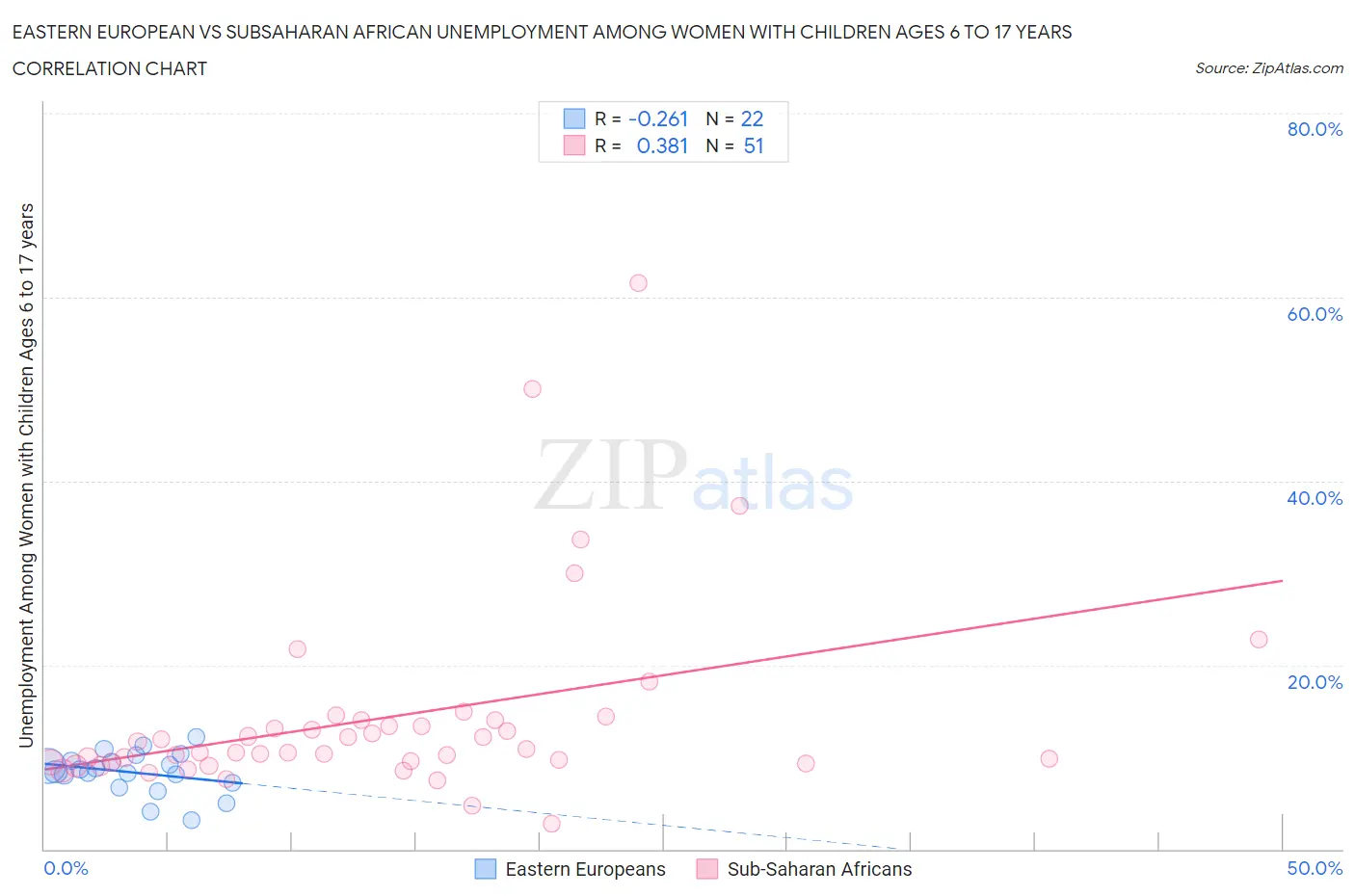 Eastern European vs Subsaharan African Unemployment Among Women with Children Ages 6 to 17 years