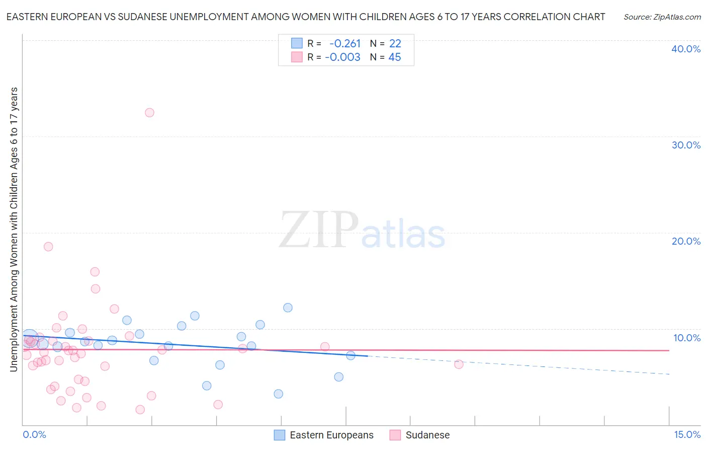 Eastern European vs Sudanese Unemployment Among Women with Children Ages 6 to 17 years