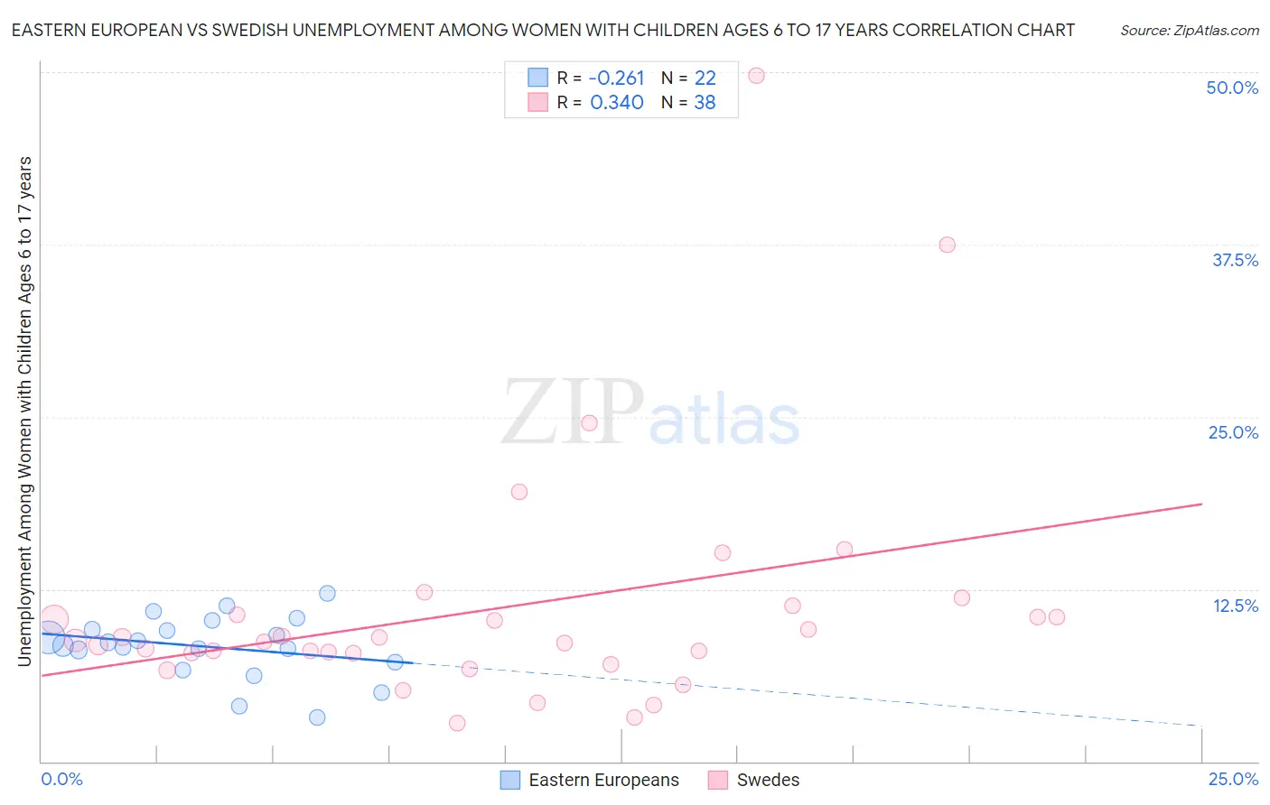 Eastern European vs Swedish Unemployment Among Women with Children Ages 6 to 17 years