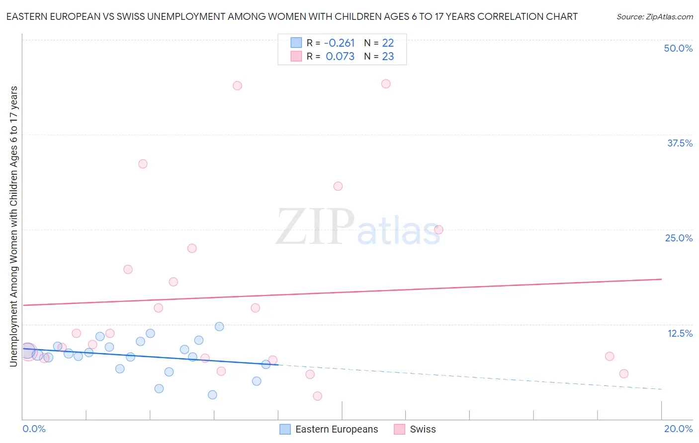 Eastern European vs Swiss Unemployment Among Women with Children Ages 6 to 17 years