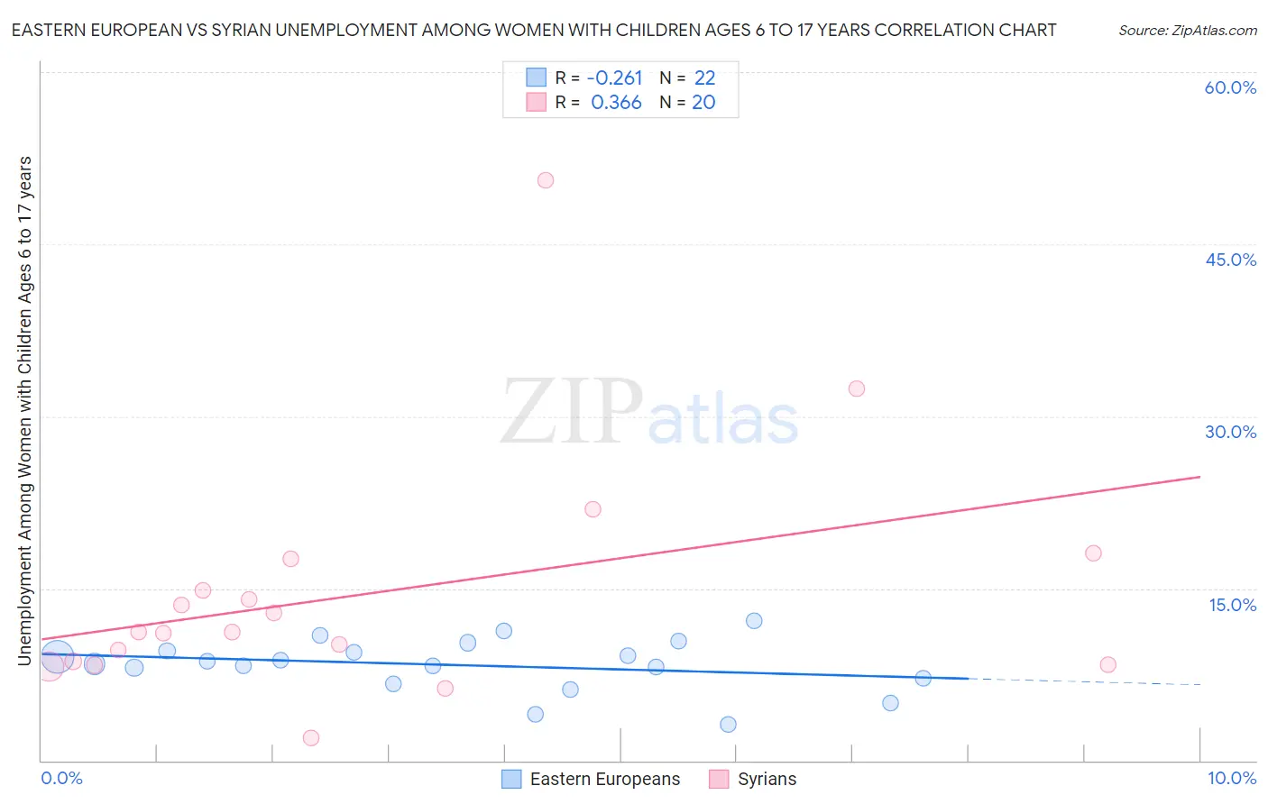 Eastern European vs Syrian Unemployment Among Women with Children Ages 6 to 17 years
