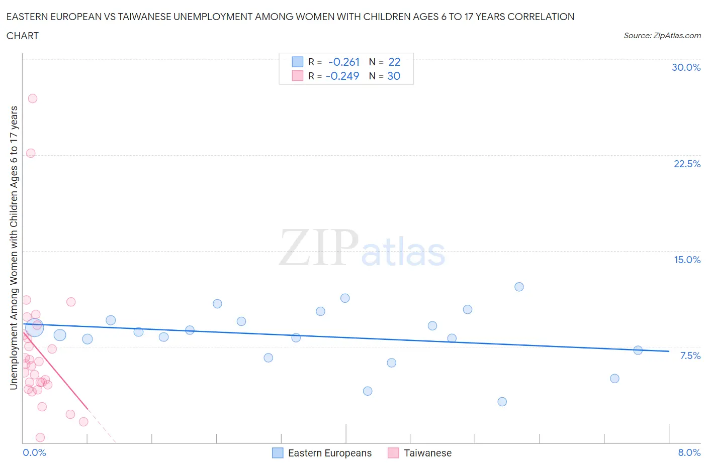 Eastern European vs Taiwanese Unemployment Among Women with Children Ages 6 to 17 years