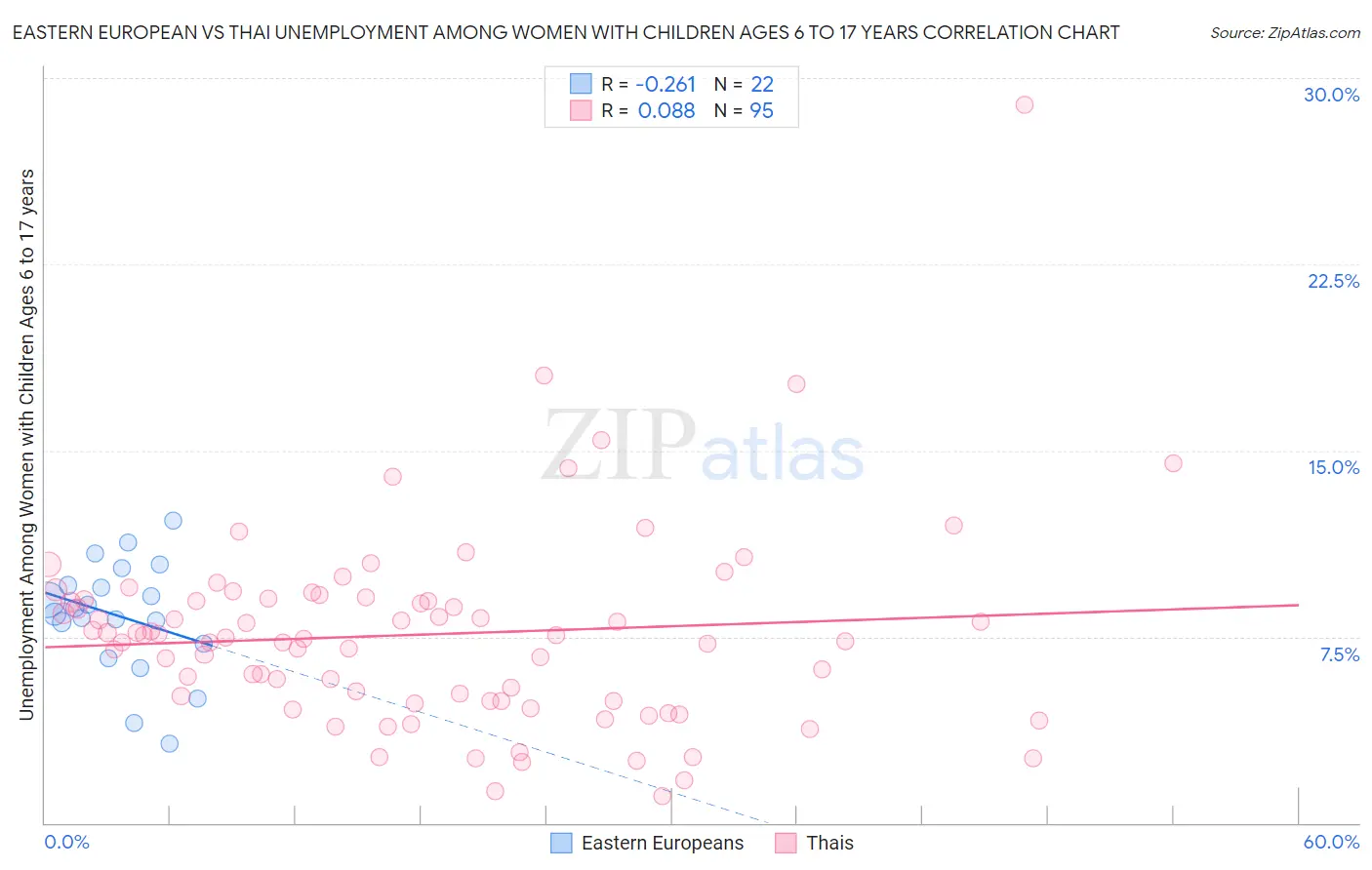 Eastern European vs Thai Unemployment Among Women with Children Ages 6 to 17 years