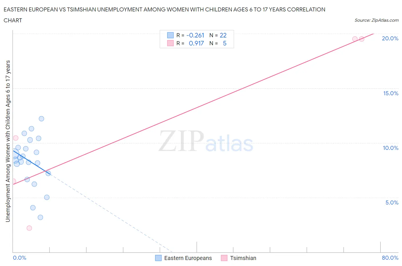 Eastern European vs Tsimshian Unemployment Among Women with Children Ages 6 to 17 years