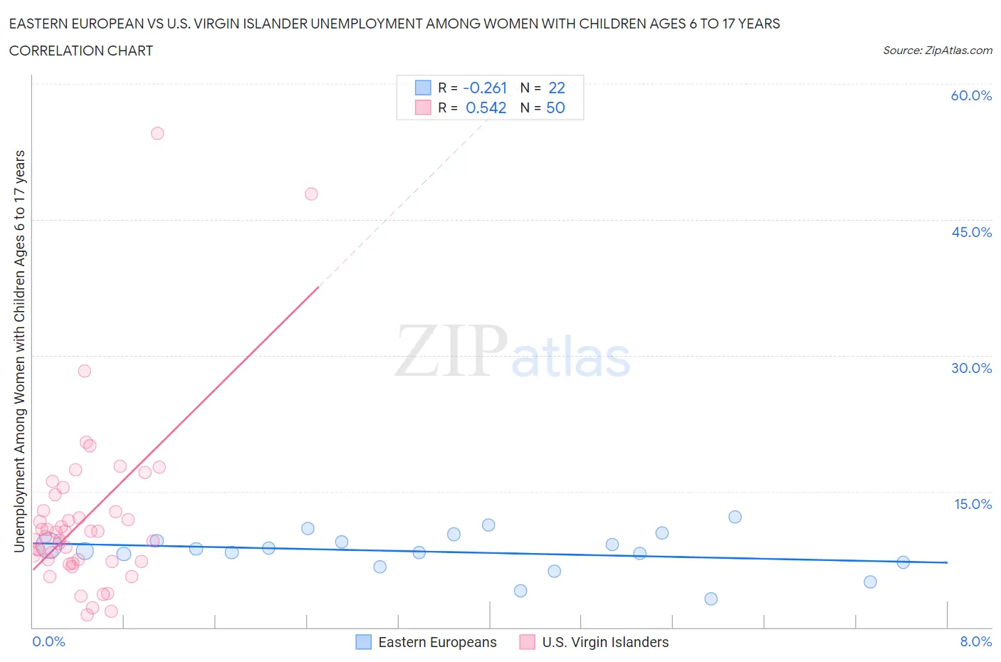 Eastern European vs U.S. Virgin Islander Unemployment Among Women with Children Ages 6 to 17 years