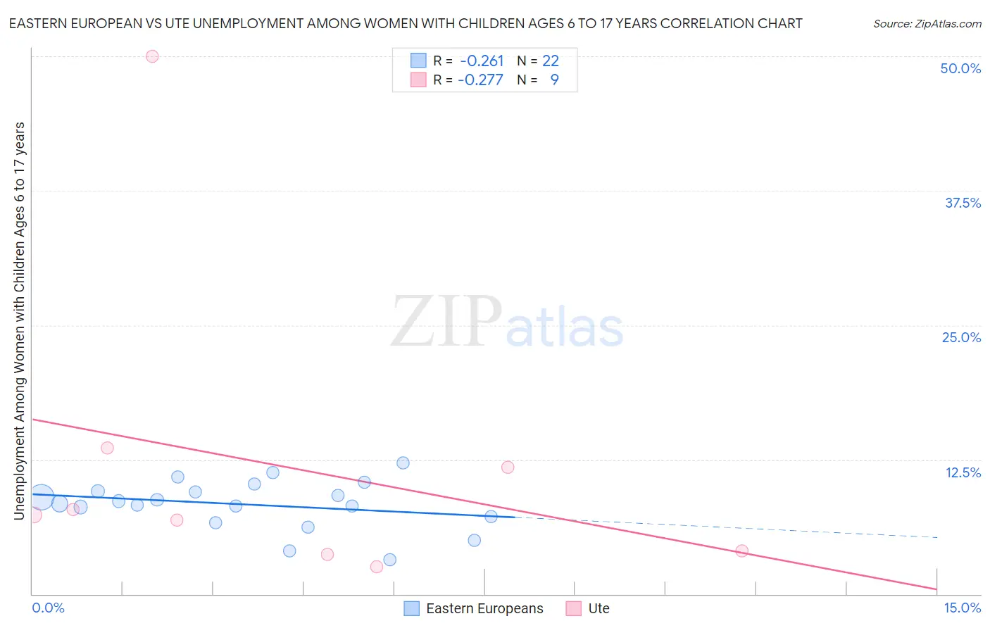 Eastern European vs Ute Unemployment Among Women with Children Ages 6 to 17 years