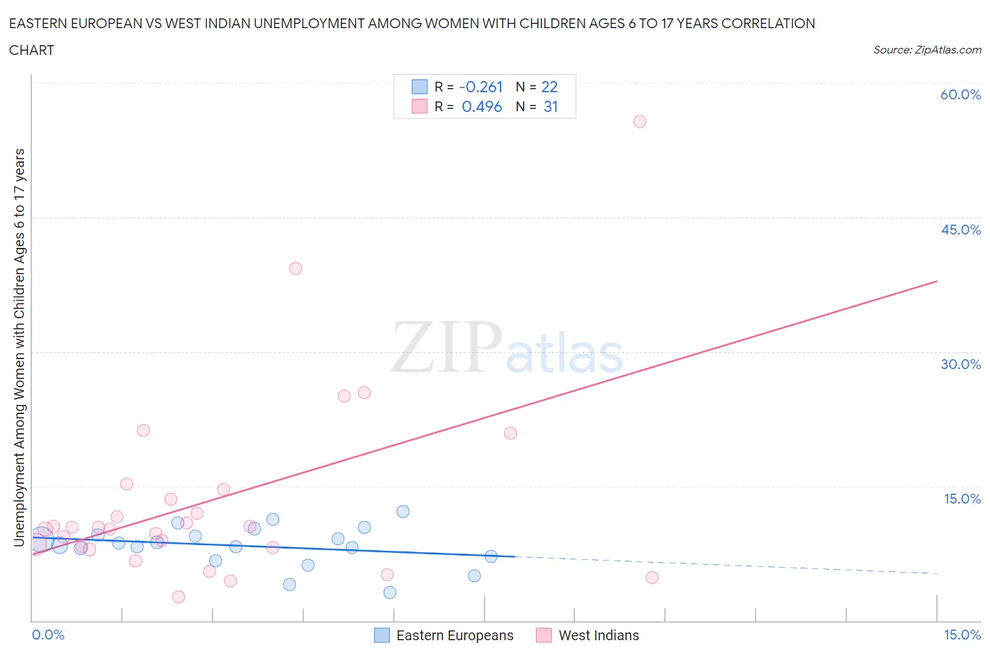 Eastern European vs West Indian Unemployment Among Women with Children Ages 6 to 17 years