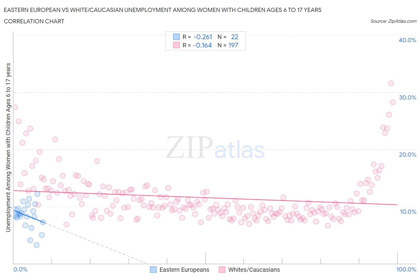 Eastern European vs White/Caucasian Unemployment Among Women with Children Ages 6 to 17 years