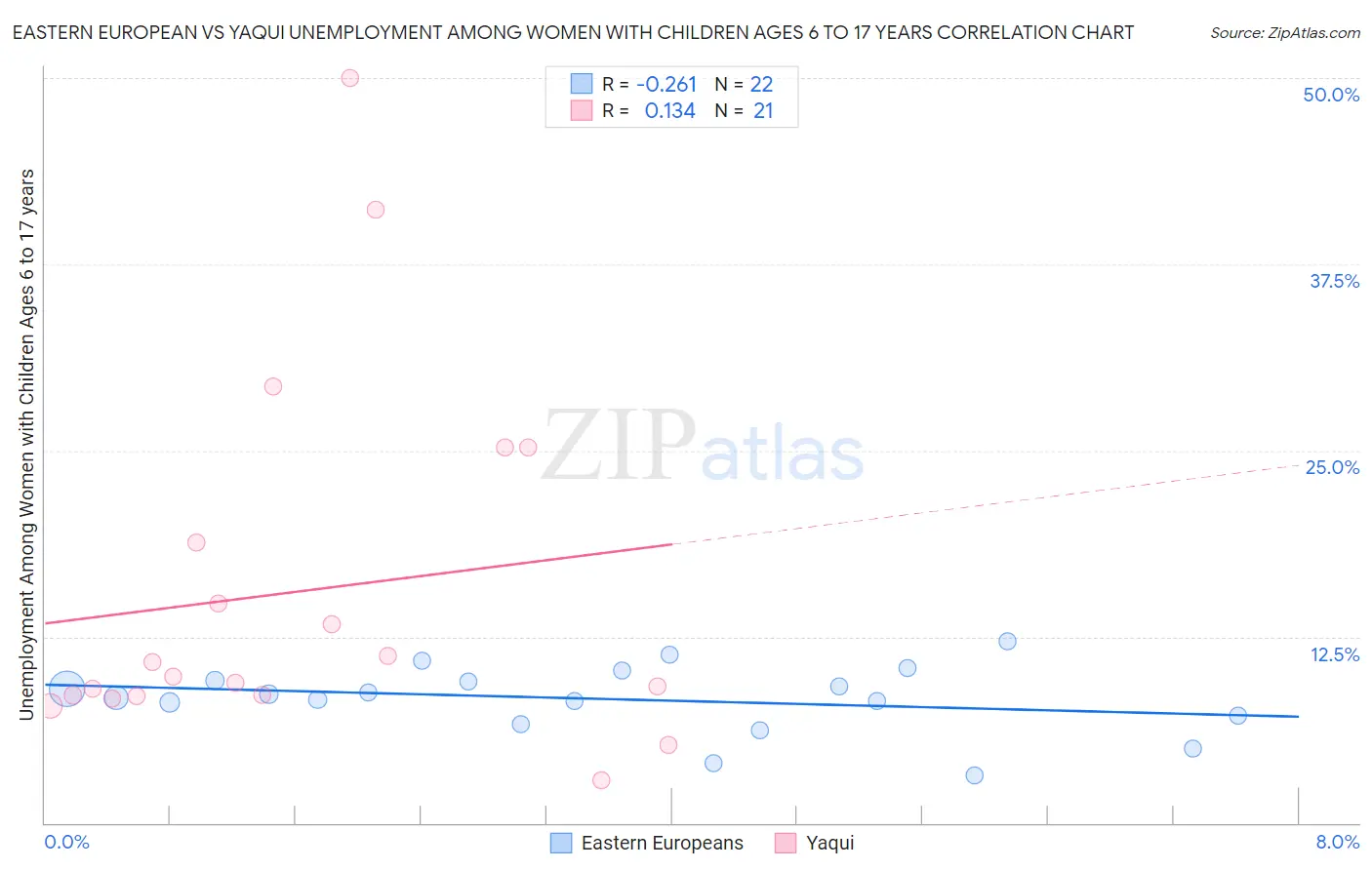 Eastern European vs Yaqui Unemployment Among Women with Children Ages 6 to 17 years