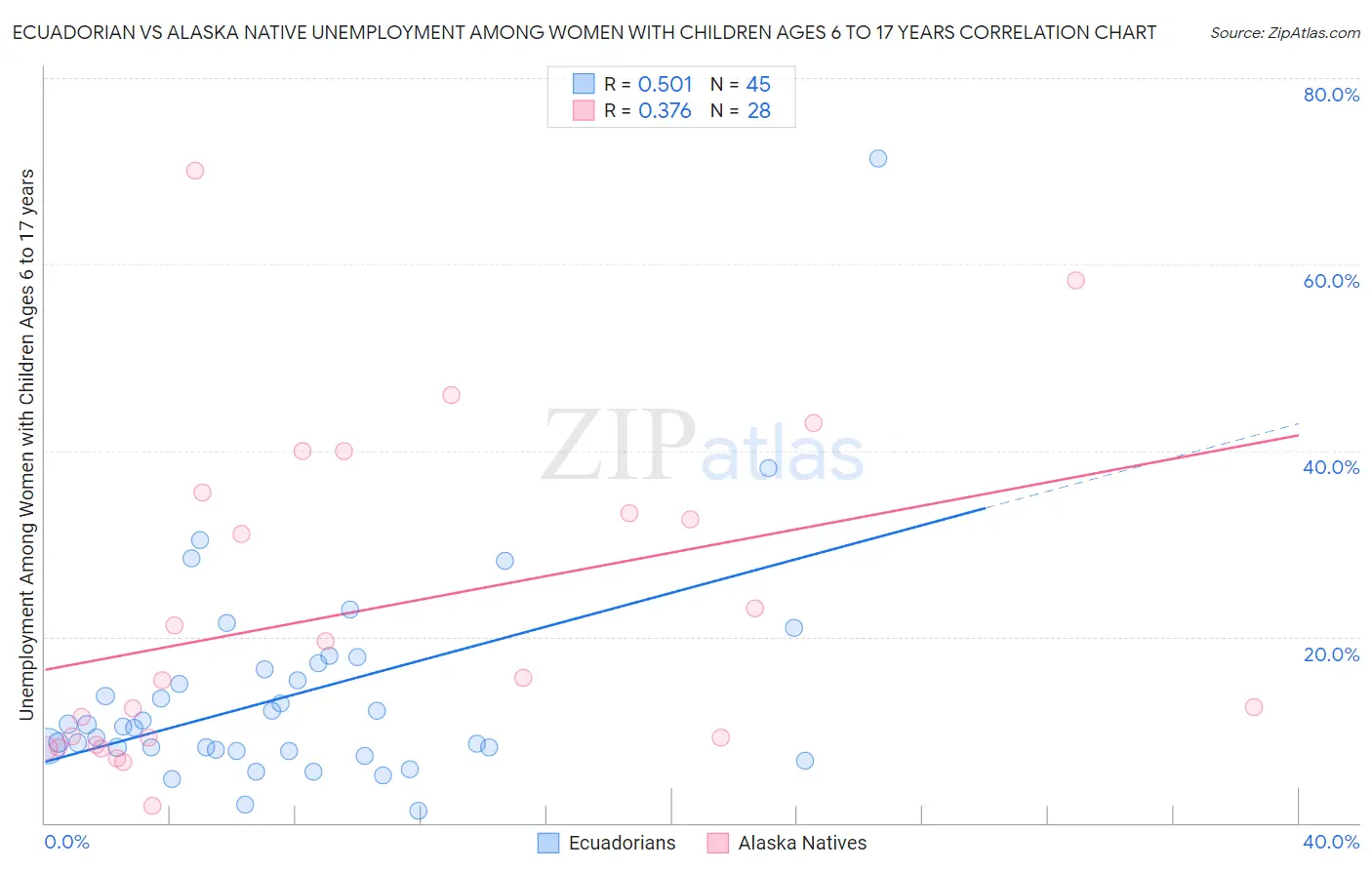 Ecuadorian vs Alaska Native Unemployment Among Women with Children Ages 6 to 17 years