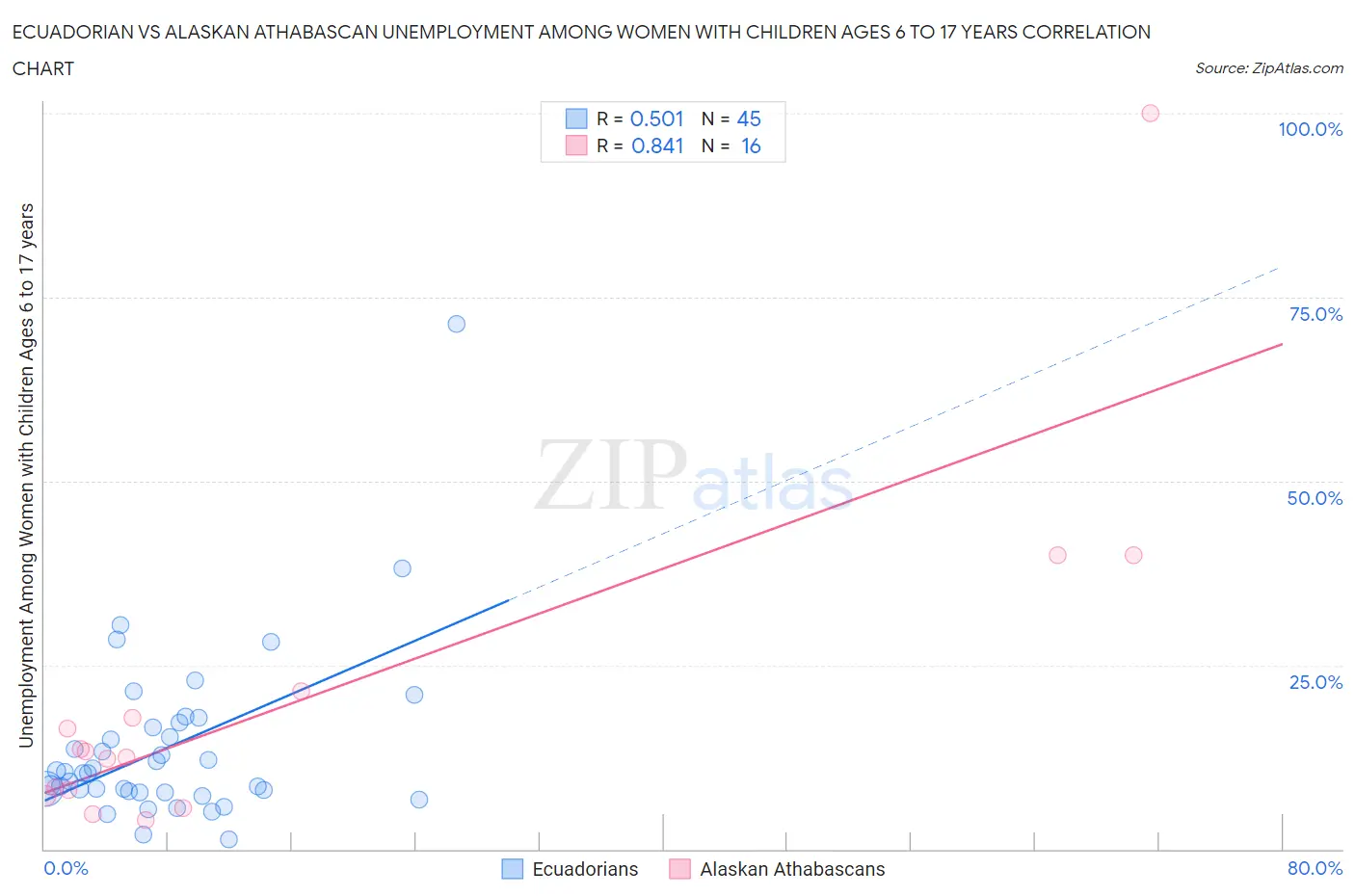 Ecuadorian vs Alaskan Athabascan Unemployment Among Women with Children Ages 6 to 17 years