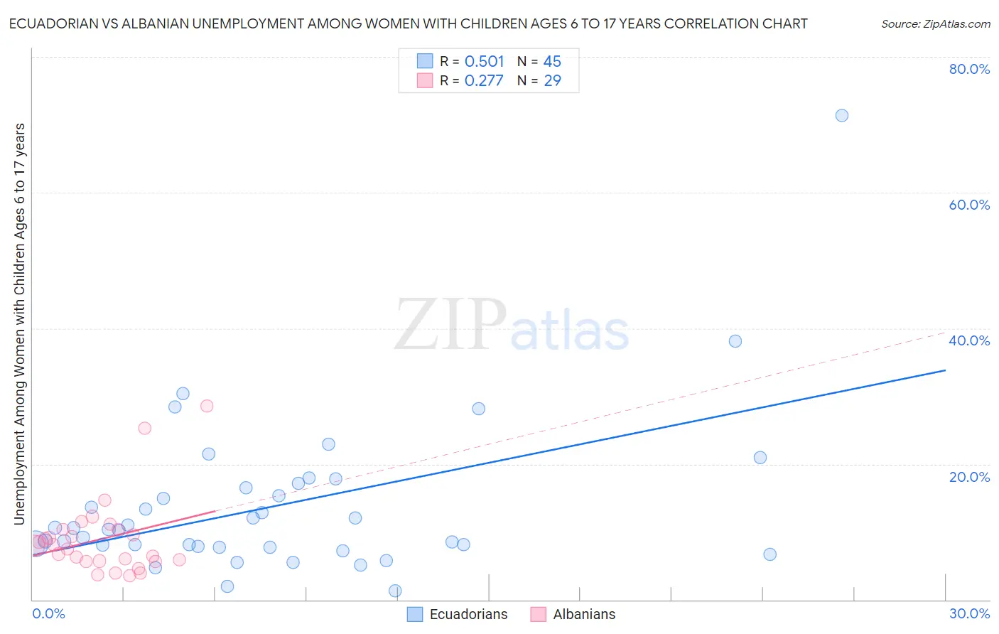 Ecuadorian vs Albanian Unemployment Among Women with Children Ages 6 to 17 years