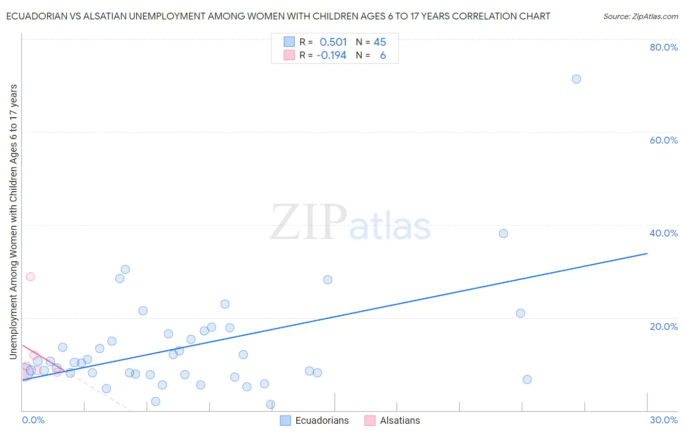 Ecuadorian vs Alsatian Unemployment Among Women with Children Ages 6 to 17 years