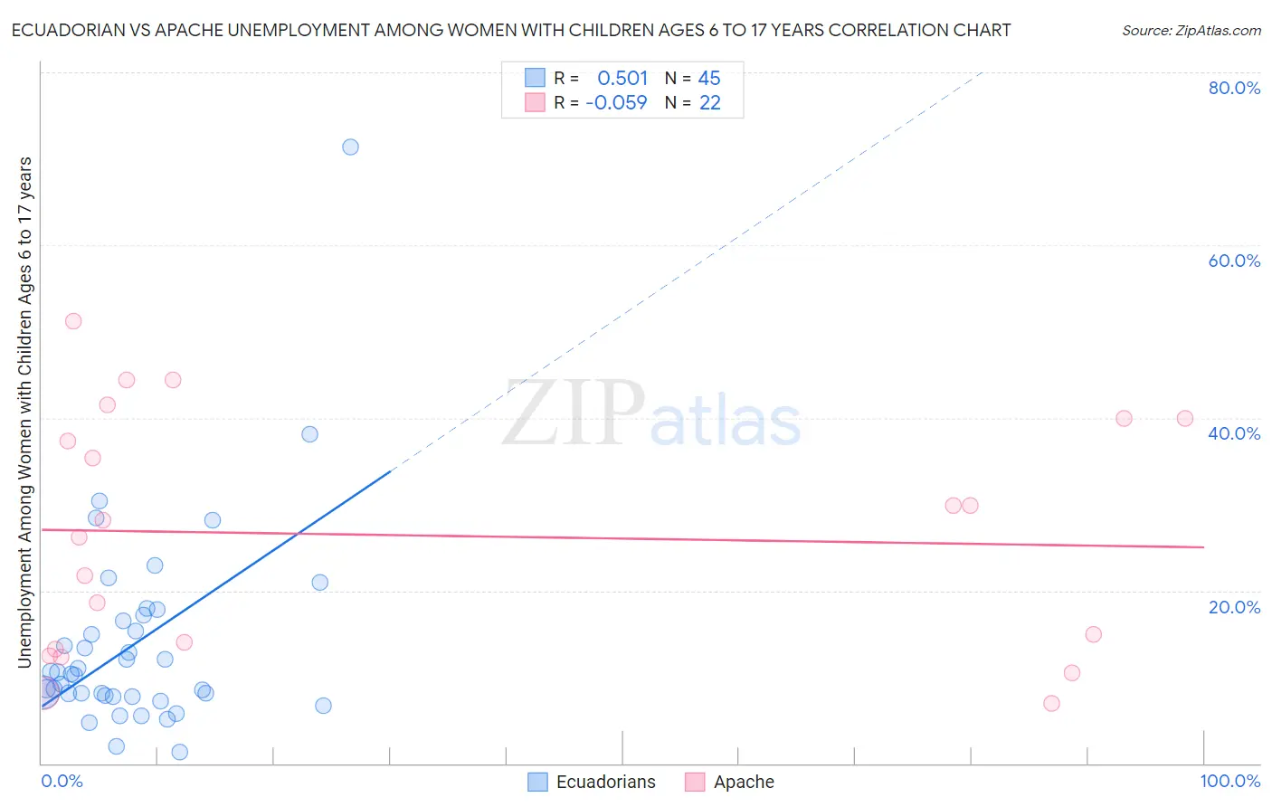 Ecuadorian vs Apache Unemployment Among Women with Children Ages 6 to 17 years