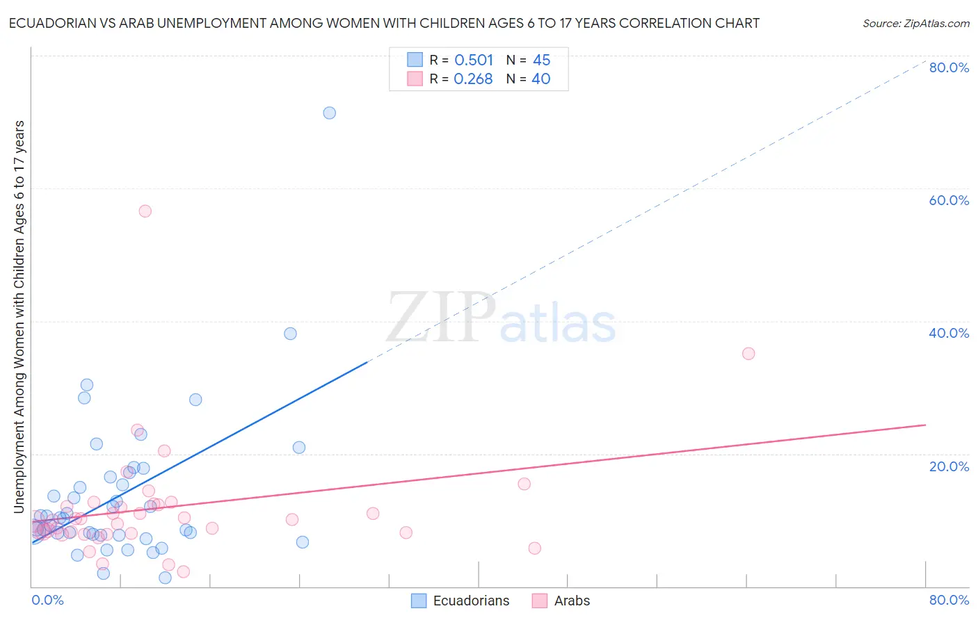 Ecuadorian vs Arab Unemployment Among Women with Children Ages 6 to 17 years