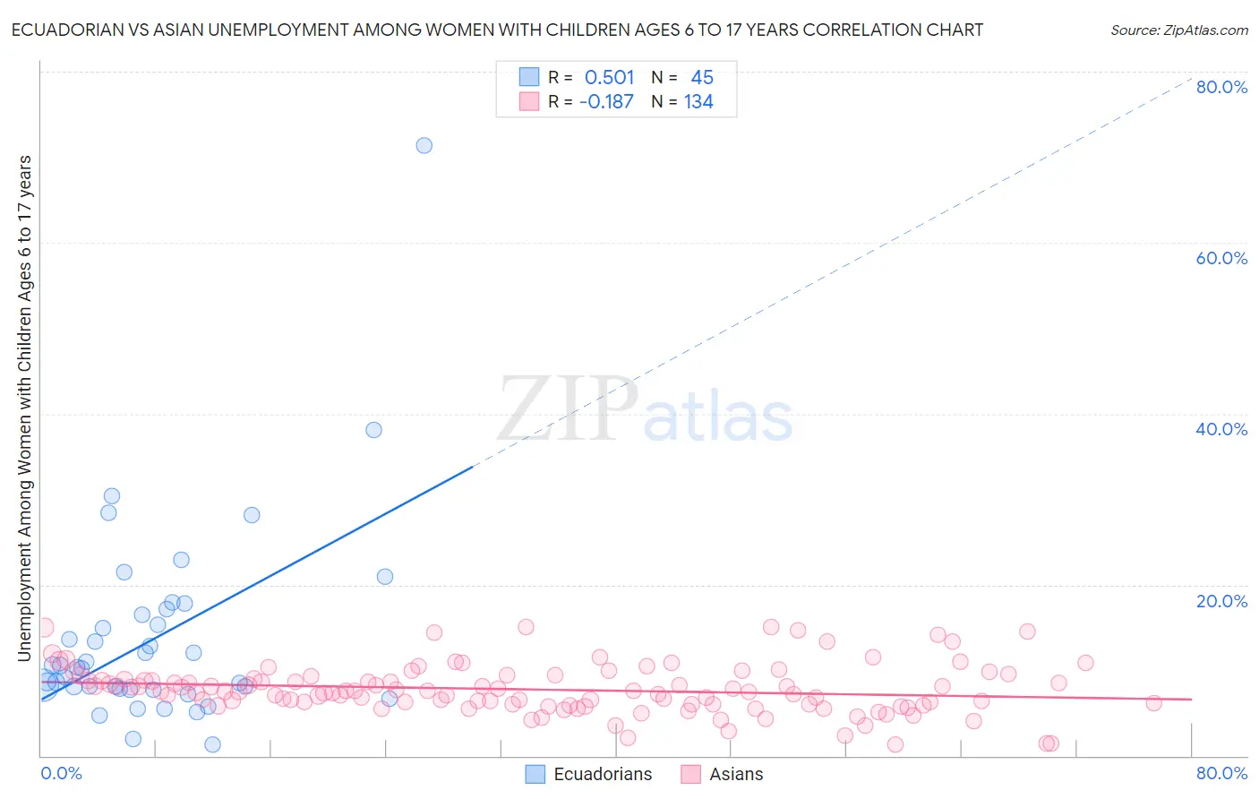Ecuadorian vs Asian Unemployment Among Women with Children Ages 6 to 17 years
