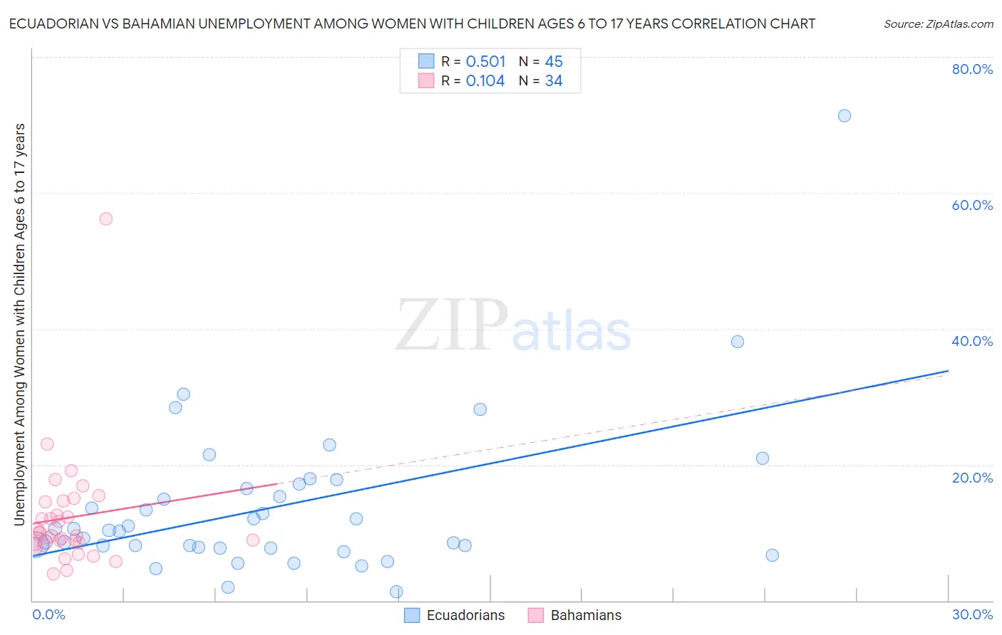 Ecuadorian vs Bahamian Unemployment Among Women with Children Ages 6 to 17 years