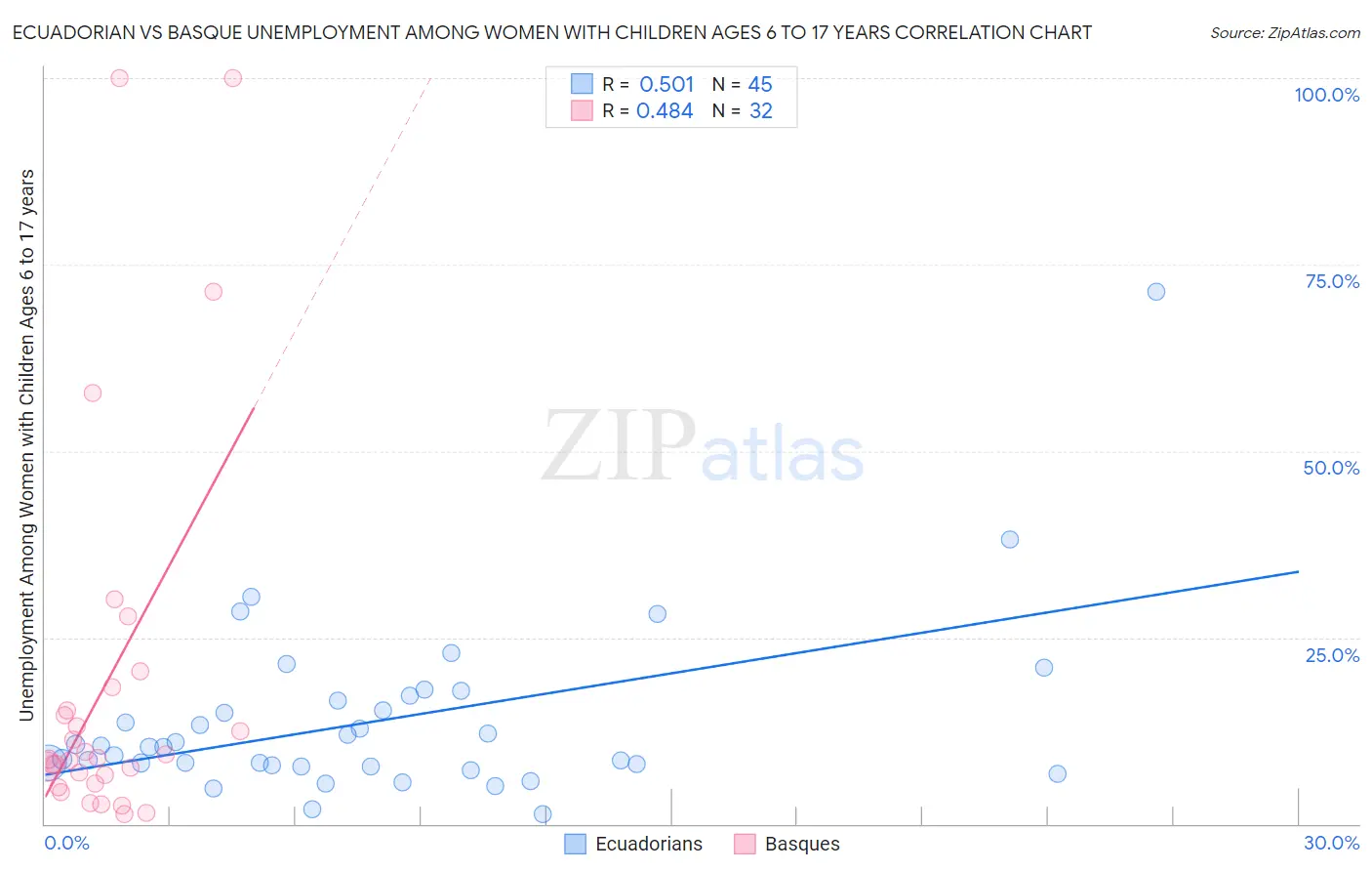 Ecuadorian vs Basque Unemployment Among Women with Children Ages 6 to 17 years