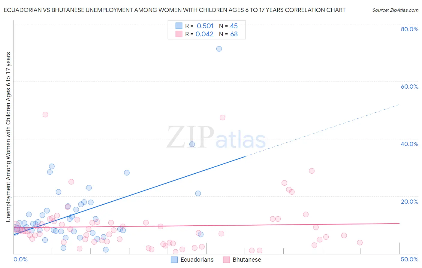 Ecuadorian vs Bhutanese Unemployment Among Women with Children Ages 6 to 17 years