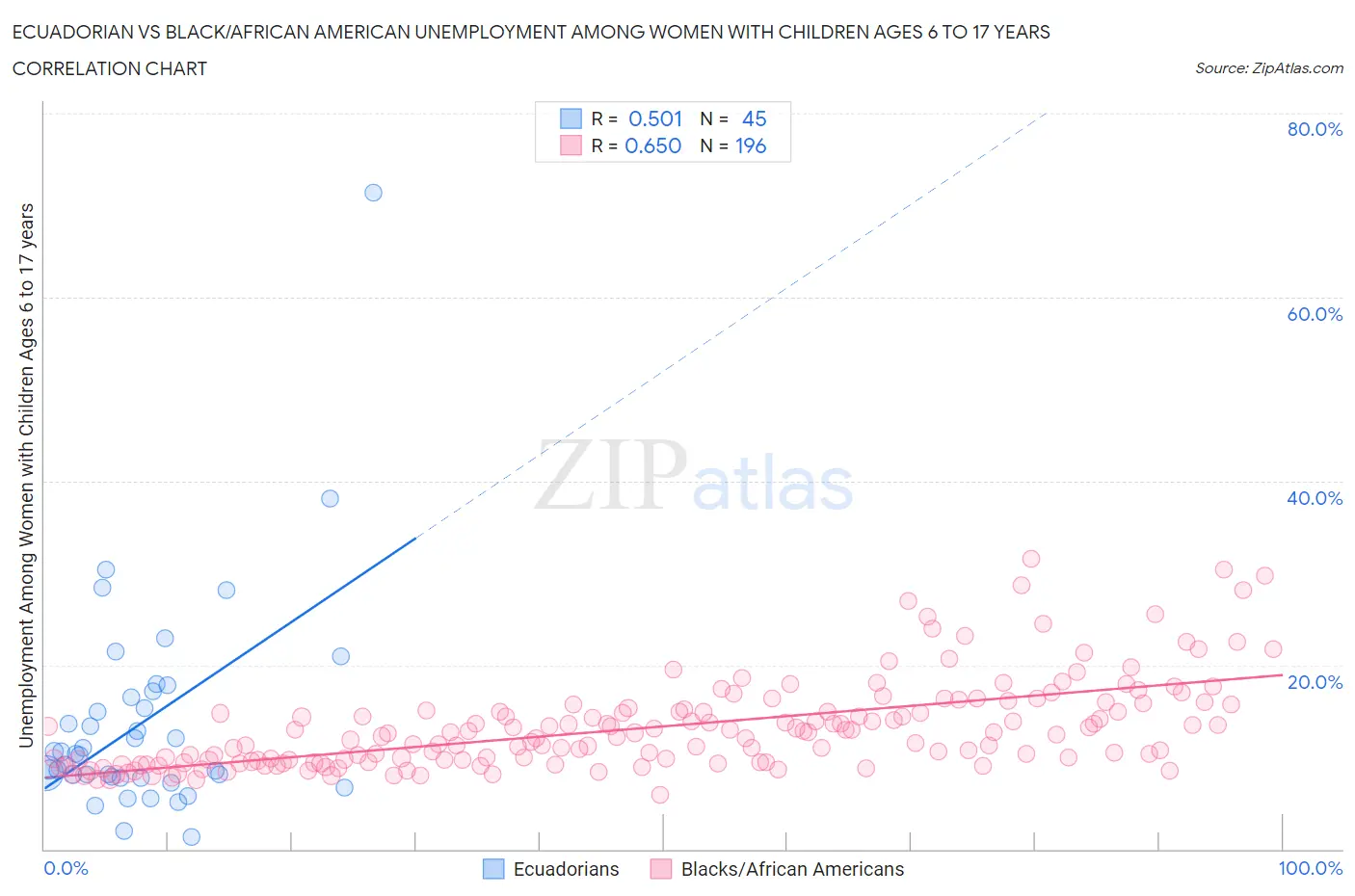 Ecuadorian vs Black/African American Unemployment Among Women with Children Ages 6 to 17 years