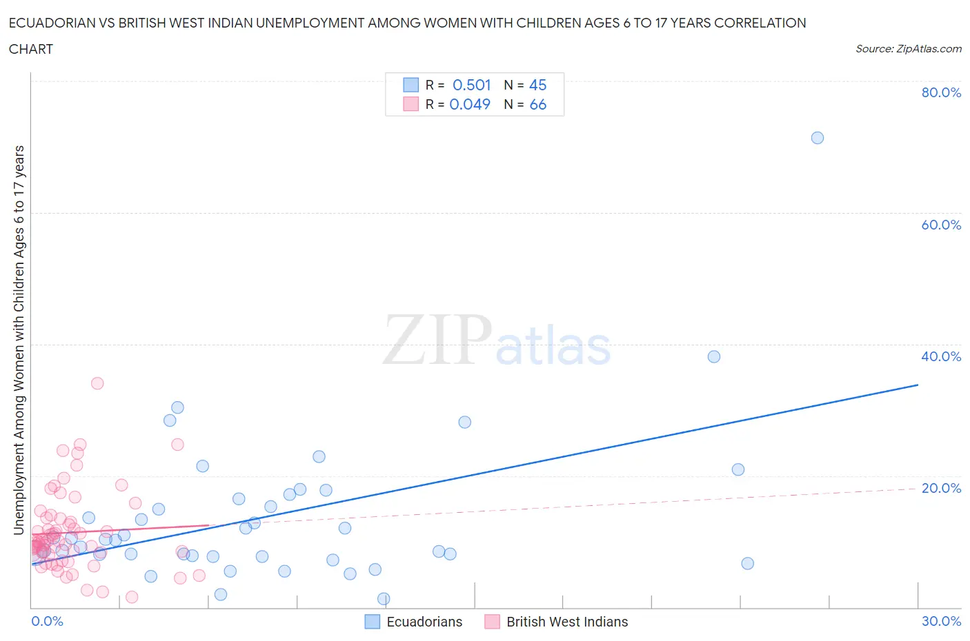 Ecuadorian vs British West Indian Unemployment Among Women with Children Ages 6 to 17 years
