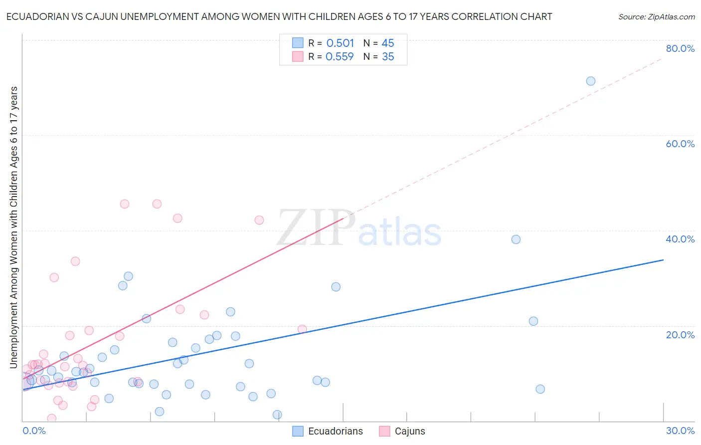 Ecuadorian vs Cajun Unemployment Among Women with Children Ages 6 to 17 years